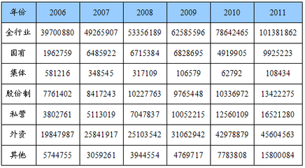 气体压缩机械制造行业资产状况分析